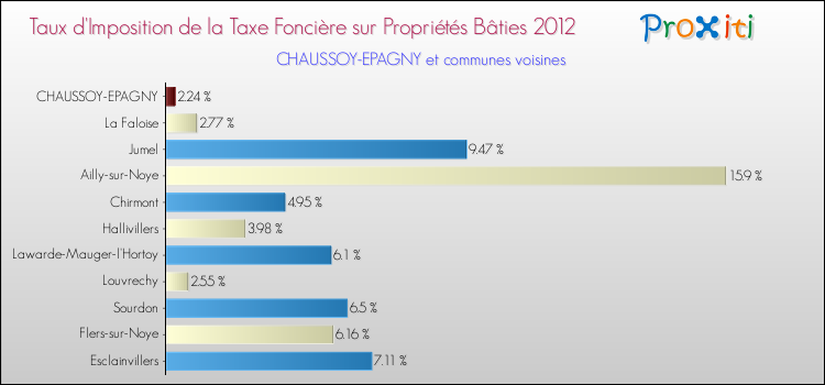Taux d'imposition de la taxe foncière sur le bati 2012 pour CHAUSSOY-EPAGNY et les communes proches Comparaison des taux d'imposition de la taxe foncière sur le bati 2012 pour CHAUSSOY-EPAGNY et les communes voisines