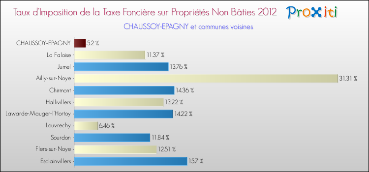 Taux d'imposition de la taxe foncière sur les immeubles et terrains non batis 2012 pour CHAUSSOY-EPAGNY et les communes proches Comparaison des taux d'imposition de la taxe foncière sur les immeubles et terrains non batis 2012 pour CHAUSSOY-EPAGNY et les communes voisines