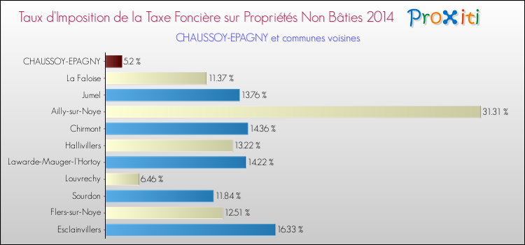 Taux d'imposition de la taxe foncière sur les immeubles et terrains non batis 2014 pour CHAUSSOY-EPAGNY et les communes proches Comparaison des taux d'imposition de la taxe foncière sur les immeubles et terrains non batis 2014 pour CHAUSSOY-EPAGNY et les communes voisines