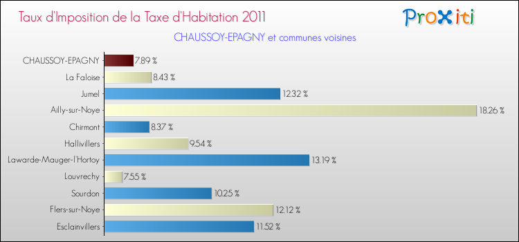 Taux d'imposition de la taxe d'habitation 2011 pour CHAUSSOY-EPAGNY et les communes proches Comparaison des taux d'imposition de la taxe d'habitation 2011 pour CHAUSSOY-EPAGNY et les communes voisines