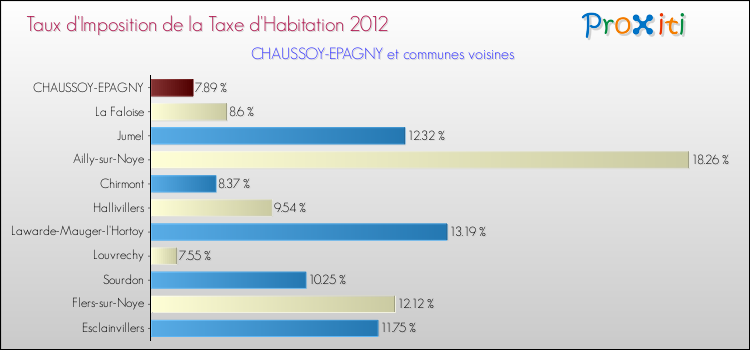 Taux d'imposition de la taxe d'habitation 2012 pour CHAUSSOY-EPAGNY et les communes proches Comparaison des taux d'imposition de la taxe d'habitation 2012 pour CHAUSSOY-EPAGNY et les communes voisines