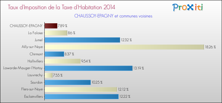Taux d'imposition de la taxe d'habitation 2014 pour CHAUSSOY-EPAGNY et les communes proches Comparaison des taux d'imposition de la taxe d'habitation 2014 pour CHAUSSOY-EPAGNY et les communes voisines