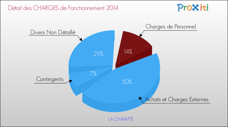 Décomposition des Charges de Fonctionnement 2014 de la commune de LA CHAVATTE Charges de Fonctionnement 2014 pour la commune de LA CHAVATTE
