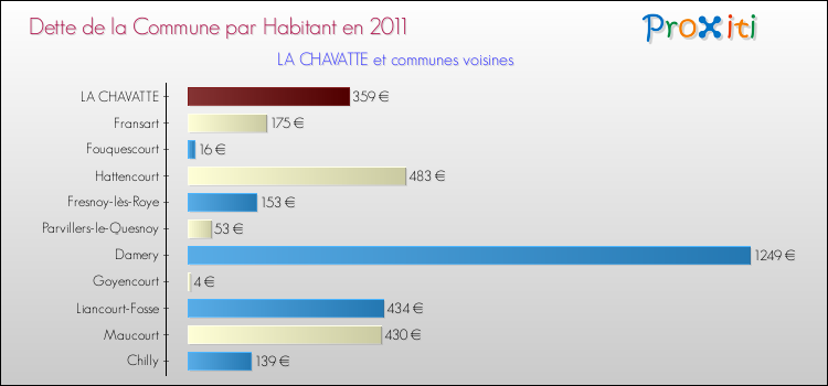 Dette par habitant de la commune en 2011 pour LA CHAVATTE et les communes proches Comparaison de la dette par habitant de la commune en 2011 pour LA CHAVATTE et les communes voisines