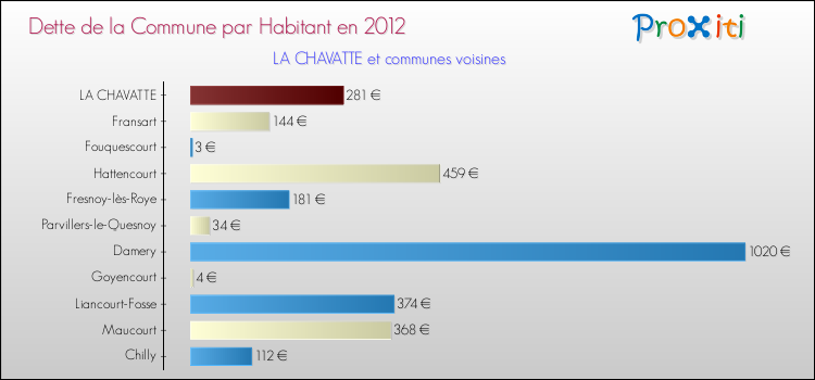Dette par habitant de la commune en 2012 pour LA CHAVATTE et les communes proches Comparaison de la dette par habitant de la commune en 2012 pour LA CHAVATTE et les communes voisines