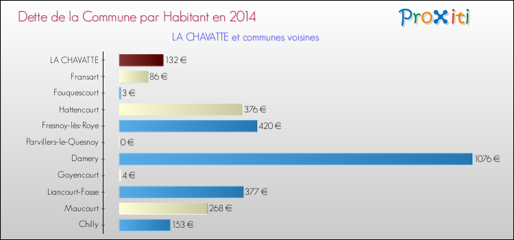 Dette par habitant de la commune en 2014 pour LA CHAVATTE et les communes proches Comparaison de la dette par habitant de la commune en 2014 pour LA CHAVATTE et les communes voisines