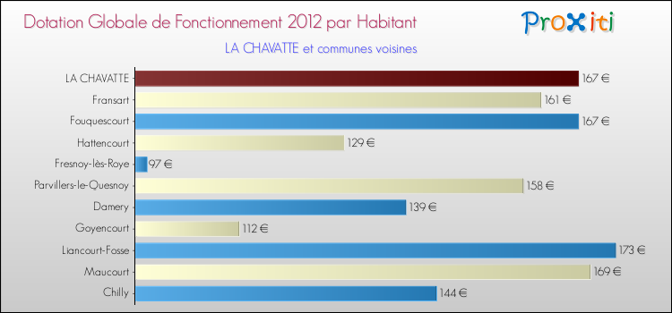 Montant des dotations globales de fonctionnement DGF par Habitant pour LA CHAVATTE et les communes proches Comparaison des des dotations globales de fonctionnement DGF par habitant pour LA CHAVATTE et les communes voisines
