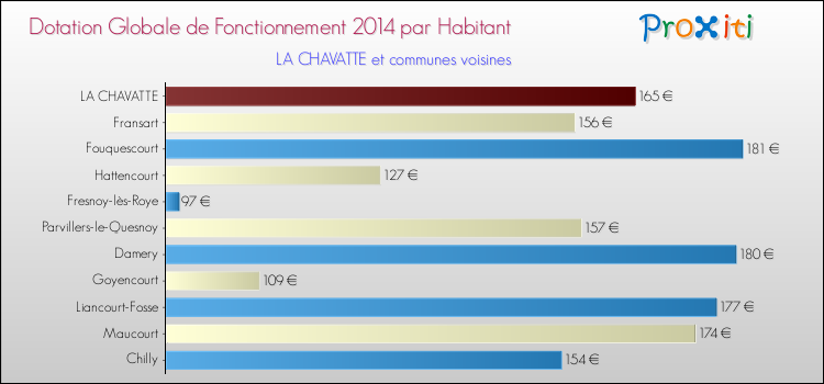 Montant des dotations globales de fonctionnement DGF par Habitant pour LA CHAVATTE et les communes proches en 2014. Comparaison des des dotations globales de fonctionnement DGF par habitant pour LA CHAVATTE et les communes voisines en 2014.