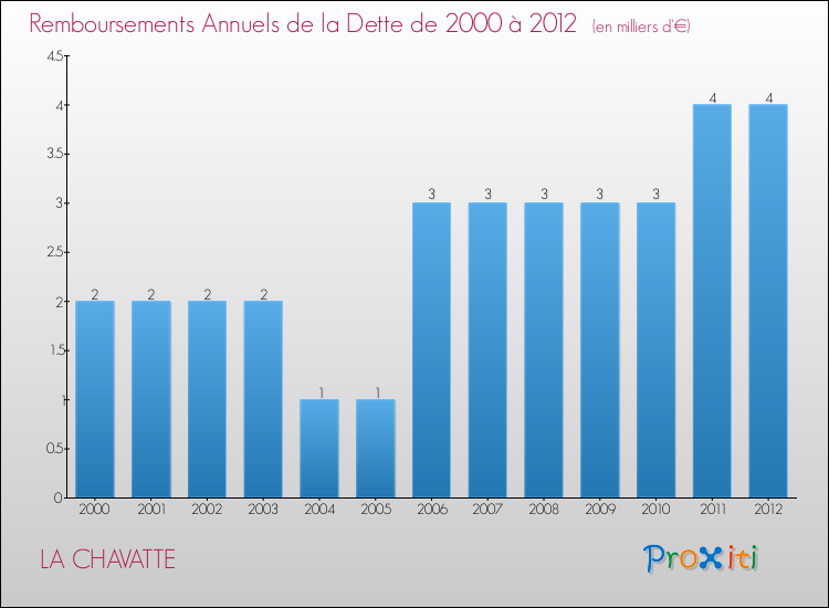 Evolution de l'annuité de la dette pour la commune de LA CHAVATTE de 2000 à 2012 Annuités de la dette pour LA CHAVATTE de 2000 à 2012