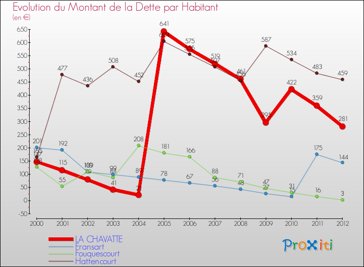Evolution de la dette par habitant pour la commune de LA CHAVATTE et les communes proches de 2000 à 2012 Comparaison de la dette par habitant pour LA CHAVATTE et les communes voisines de 2000 à 2012