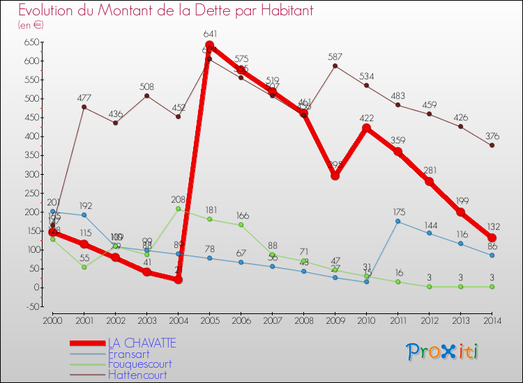 Evolution de la dette par habitant pour la commune de LA CHAVATTE et les communes proches de 2000 à 2014 Comparaison de la dette par habitant pour LA CHAVATTE et les communes voisines de 2000 à 2014