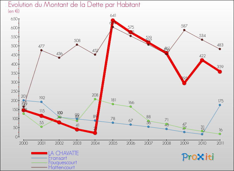Evolution de la dette par habitant pour la commune de LA CHAVATTE et les communes proches Comparaison de la dette par habitant pour LA CHAVATTE et les communes voisines