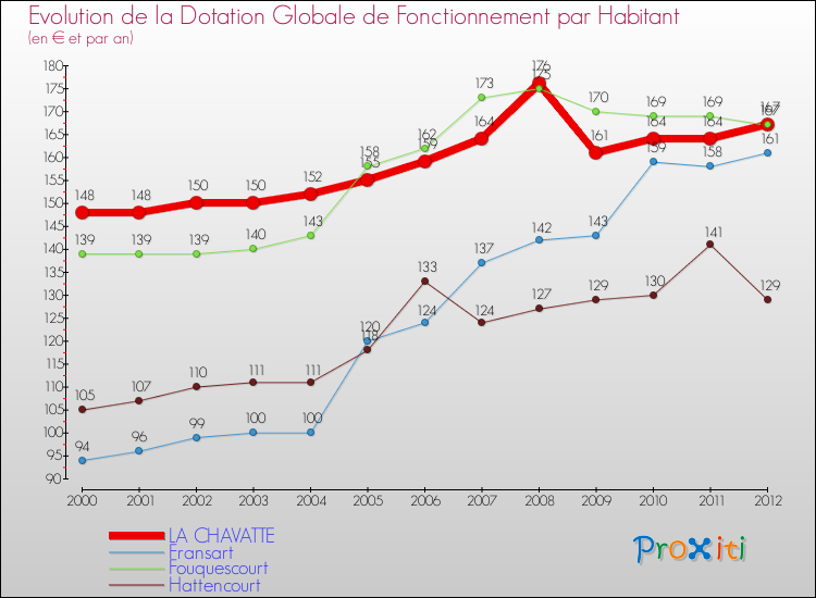 Evolution et montant de la dotation globale de fonctionnement par Habitant pour LA CHAVATTE et les communes proches Comparaison des dotations globales de fonctionnement par habitant pour LA CHAVATTE et les communes voisines