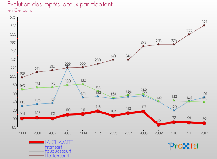 Evolution et montant des impôts locaux par Habitant pour LA CHAVATTE et les communes proches Comparaison des impôts locaux par habitant pour LA CHAVATTE et les communes voisines