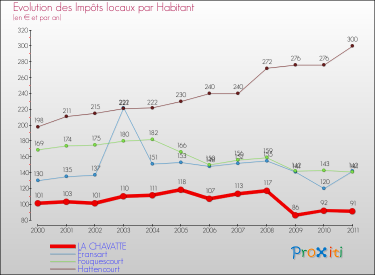 Evolution et montant des impôts locaux par Habitant pour LA CHAVATTE et les communes proches Comparaison des impôts locaux par habitant pour LA CHAVATTE et les communes voisines