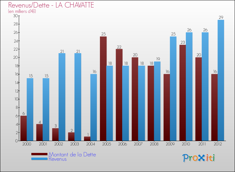 Evolution comparée de la dette et des revenus pour la commune de LA CHAVATTE de 2000 à 2012 Comparaison de la dette et des revenus pour LA CHAVATTE de 2000 à 2012