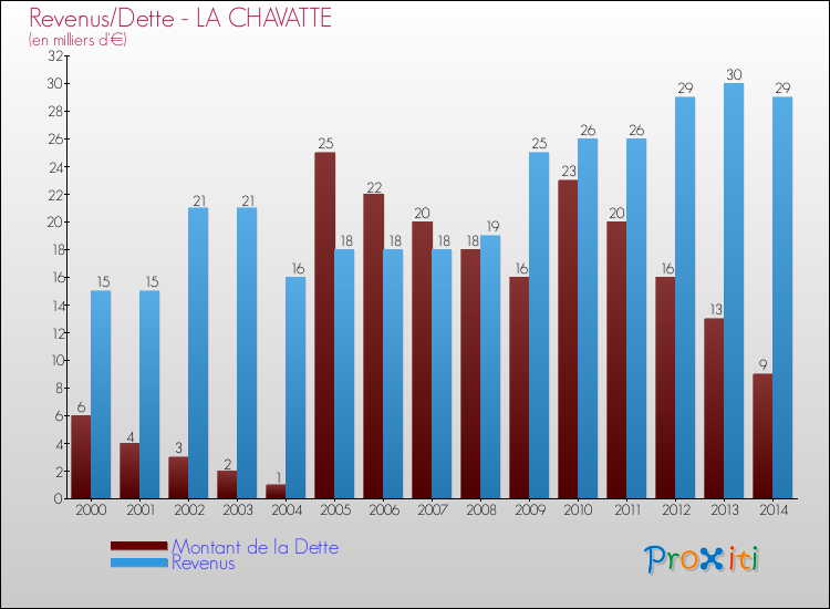 Evolution comparée de la dette et des revenus pour la commune de LA CHAVATTE de 2000 à 2014 Comparaison de la dette et des revenus pour LA CHAVATTE de 2000 à 2014