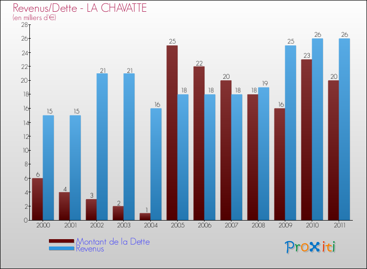 Evolution comparée de la dette et des revenus pour la commune de LA CHAVATTE de 2000 à 2011 Comparaison de la dette et des revenus pour LA CHAVATTE de 2000 à 2011