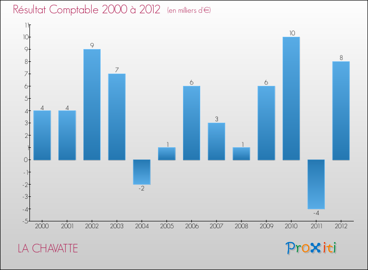 Evolution du résultat comptable pour la commune de LA CHAVATTE de 2000 à 2012 Evolution du résultat comptable pour LA CHAVATTE de 2000 à 2012
