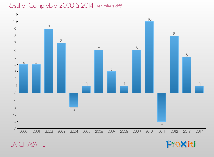 Evolution du résultat comptable pour la commune de LA CHAVATTE de 2000 à 2014 Evolution du résultat comptable pour LA CHAVATTE de 2000 à 2014