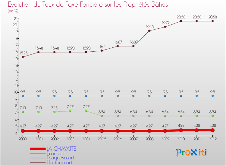 Evolution du taux de la taxe foncière sur le bati pour LA CHAVATTE et les communes proches de 2000 à 2012 Comparaison des taux de taxe foncière sur le bati pour LA CHAVATTE et les communes voisines de 2000 à 2012