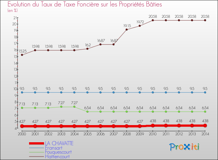 Evolution du taux de la taxe foncière sur le bati pour LA CHAVATTE et les communes proches de 2000 à 2014 Comparaison des taux de taxe foncière sur le bati pour LA CHAVATTE et les communes voisines de 2000 à 2014