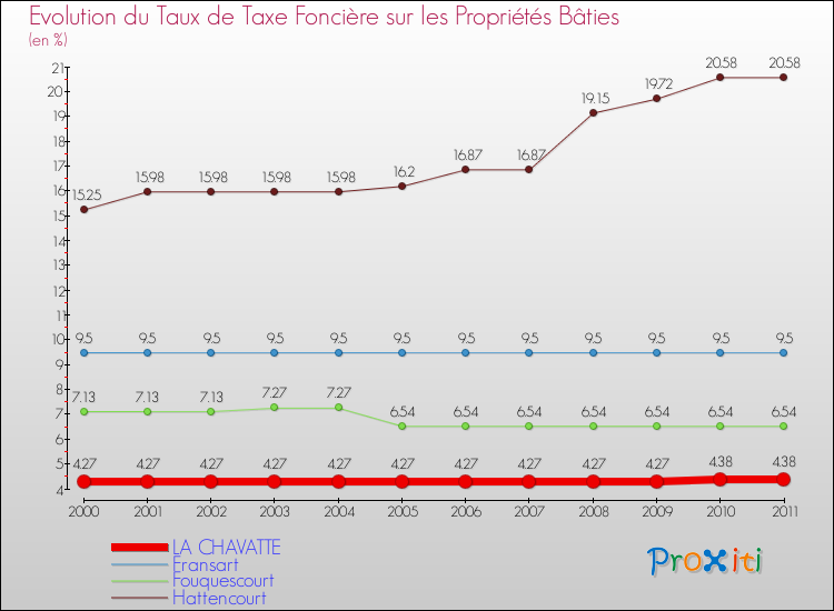 Evolution du taux de la taxe foncière sur le bati pour LA CHAVATTE et les communes proches Comparaison des taux de taxe foncière sur le bati pour LA CHAVATTE et les communes voisines