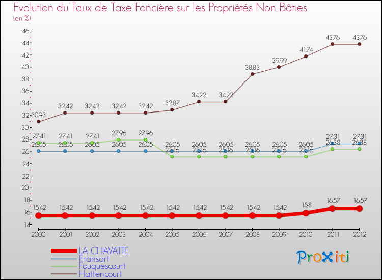 Evolution du taux de la taxe foncière sur les immeubles et terrains non batis pour LA CHAVATTE et les communes proches de 2000 à 2012 Comparaison des taux de la taxe foncière sur les immeubles et terrains non batis pour LA CHAVATTE et les communes voisines de 2000 à 2012