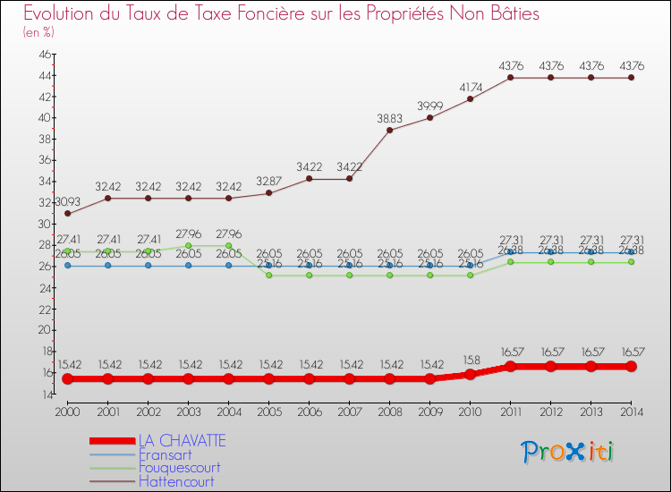 Evolution du taux de la taxe foncière sur les immeubles et terrains non batis pour LA CHAVATTE et les communes proches de 2000 à 2014 Comparaison des taux de la taxe foncière sur les immeubles et terrains non batis pour LA CHAVATTE et les communes voisines de 2000 à 2014
