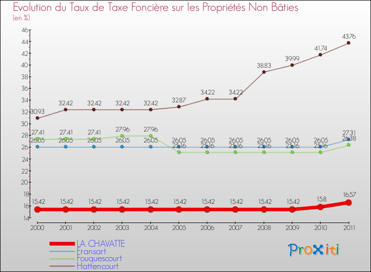 Evolution du taux de la taxe foncière sur les immeubles et terrains non batis pour LA CHAVATTE et les communes proches Comparaison des taux de la taxe foncière sur les immeubles et terrains non batis pour LA CHAVATTE et les communes voisines
