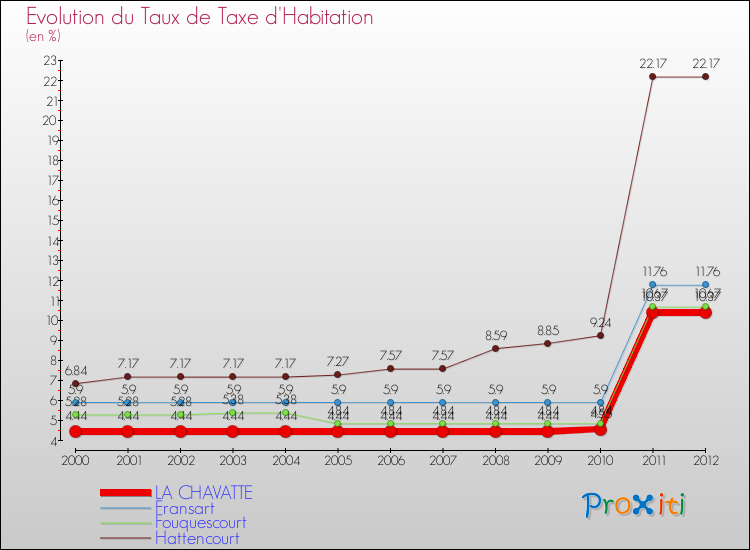 Evolution du taux de la taxe d'habitation pour LA CHAVATTE et les communes proches Comparaison des taux de la taxe d'habitation pour LA CHAVATTE et les communes voisines