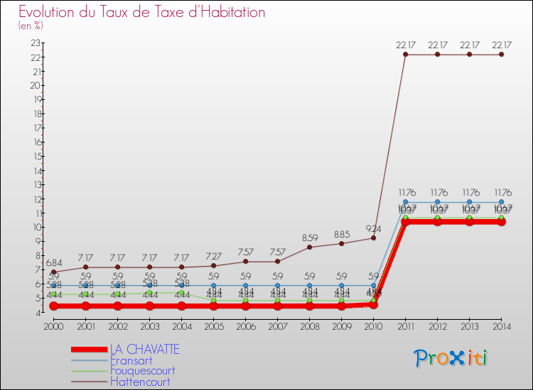 Evolution du taux de la taxe d'habitation pour LA CHAVATTE et les communes proches de 2000 à 2014 Comparaison des taux de la taxe d'habitation pour LA CHAVATTE et les communes voisines de 2000 à 2014