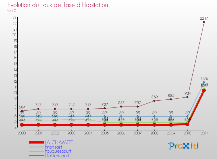 Evolution du taux de la taxe d'habitation pour LA CHAVATTE et les communes proches Comparaison des taux de la taxe d'habitation pour LA CHAVATTE et les communes voisines