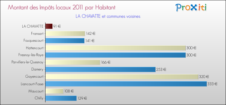 Montant des impôts locaux par Habitant pour LA CHAVATTE et les communes proches Comparaison des impôts locaux par habitant pour LA CHAVATTE et les communes voisines