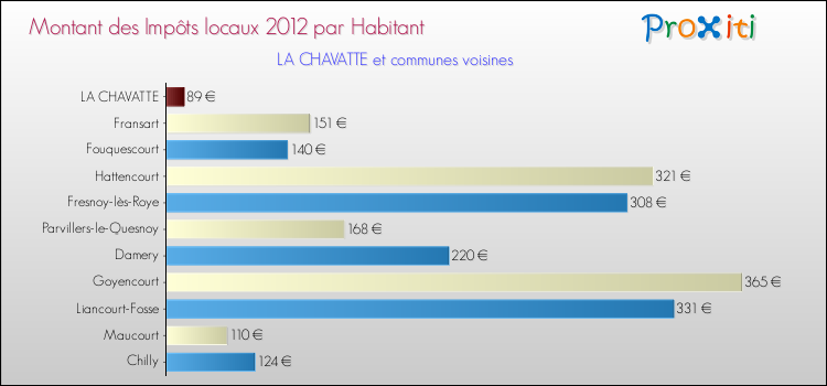 Montant des impôts locaux par Habitant pour LA CHAVATTE et les communes proches Comparaison des impôts locaux par habitant pour LA CHAVATTE et les communes voisines