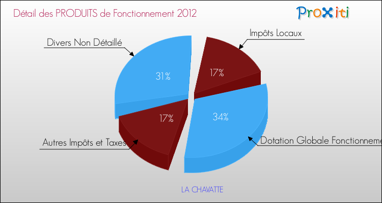 Décomposition du Budget de Fonctionnement 2012 de la commune de LA CHAVATTE Budget de Fonctionnement 2012 pour la commune de LA CHAVATTE