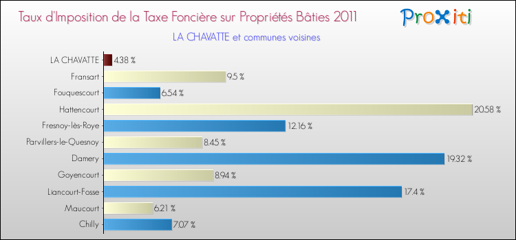 Taux d'imposition de la taxe foncière sur le bati 2011 pour LA CHAVATTE et les communes proches Comparaison des taux d'imposition de la taxe foncière sur le bati 2011 pour LA CHAVATTE et les communes voisines