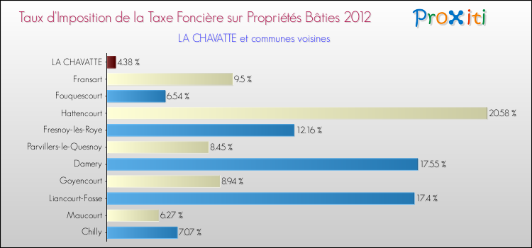 Taux d'imposition de la taxe foncière sur le bati 2012 pour LA CHAVATTE et les communes proches Comparaison des taux d'imposition de la taxe foncière sur le bati 2012 pour LA CHAVATTE et les communes voisines