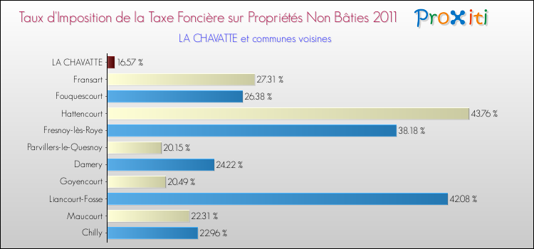 Taux d'imposition de la taxe foncière sur les immeubles et terrains non batis 2011 pour LA CHAVATTE et les communes proches Comparaison des taux d'imposition de la taxe foncière sur les immeubles et terrains non batis 2011 pour LA CHAVATTE et les communes voisines