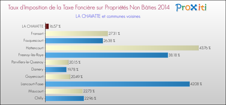 Taux d'imposition de la taxe foncière sur les immeubles et terrains non batis 2014 pour LA CHAVATTE et les communes proches Comparaison des taux d'imposition de la taxe foncière sur les immeubles et terrains non batis 2014 pour LA CHAVATTE et les communes voisines