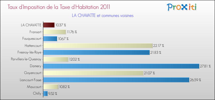 Taux d'imposition de la taxe d'habitation 2011 pour LA CHAVATTE et les communes proches Comparaison des taux d'imposition de la taxe d'habitation 2011 pour LA CHAVATTE et les communes voisines