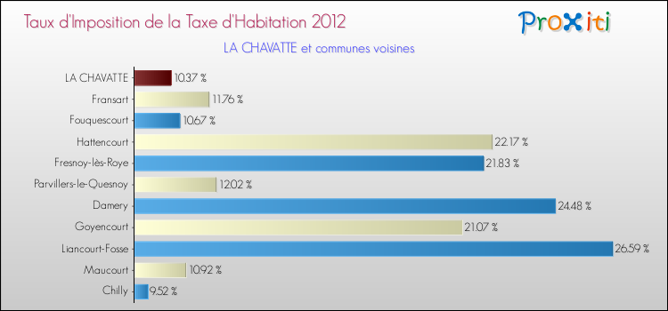 Taux d'imposition de la taxe d'habitation 2012 pour LA CHAVATTE et les communes proches Comparaison des taux d'imposition de la taxe d'habitation 2012 pour LA CHAVATTE et les communes voisines