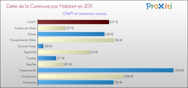 Dette par habitant de la commune en 2011 pour CHéPY et les communes proches Comparaison de la dette par habitant de la commune en 2011 pour CHéPY et les communes voisines