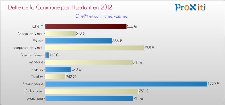Dette par habitant de la commune en 2012 pour CHéPY et les communes proches Comparaison de la dette par habitant de la commune en 2012 pour CHéPY et les communes voisines