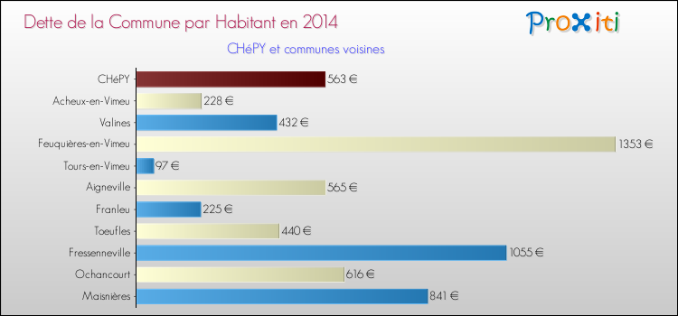 Dette par habitant de la commune en 2014 pour CHéPY et les communes proches Comparaison de la dette par habitant de la commune en 2014 pour CHéPY et les communes voisines