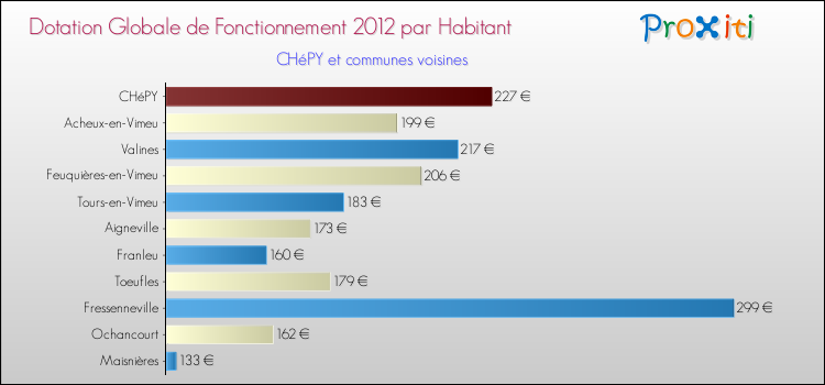 Montant des dotations globales de fonctionnement DGF par Habitant pour CHéPY et les communes proches Comparaison des des dotations globales de fonctionnement DGF par habitant pour CHéPY et les communes voisines