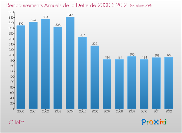 Evolution de l'annuité de la dette pour la commune de CHéPY de 2000 à 2012 Annuités de la dette pour CHéPY de 2000 à 2012