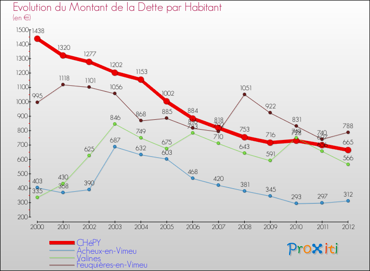 Evolution de la dette par habitant pour la commune de CHéPY et les communes proches de 2000 à 2012 Comparaison de la dette par habitant pour CHéPY et les communes voisines de 2000 à 2012