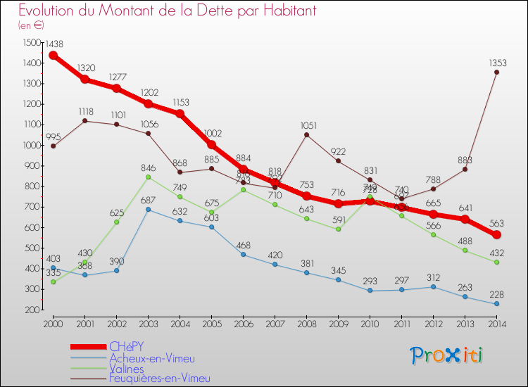 Evolution de la dette par habitant pour la commune de CHéPY et les communes proches de 2000 à 2014 Comparaison de la dette par habitant pour CHéPY et les communes voisines de 2000 à 2014