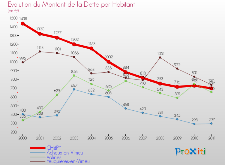 Evolution de la dette par habitant pour la commune de CHéPY et les communes proches Comparaison de la dette par habitant pour CHéPY et les communes voisines